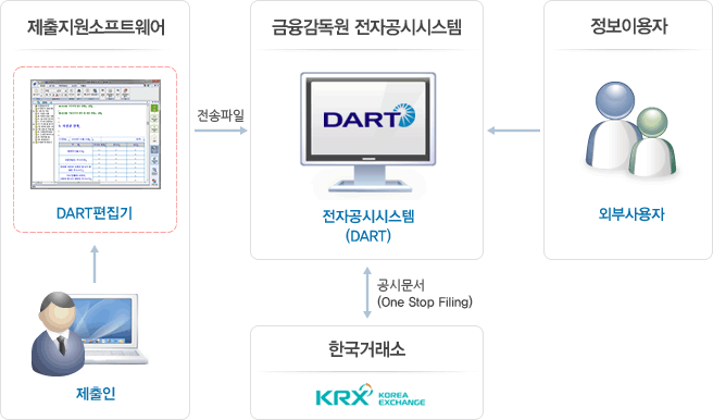 전자 정보 공개 시스템인 DART를 살펴보겠습니다